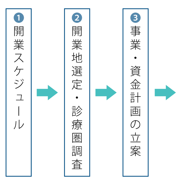 医院・クリニック開業までの流れ①～③