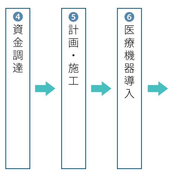 医院・クリニック開業までの流れ④～⑥